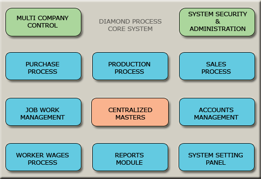 Total IT Service Diamond Process System Modular Design